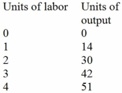 Table 5.1-Labor and output data   -What is the marginal physical product of the first unit of labor in Table 5.1? A)  0 B)  14 C)  16 D)  30