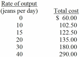 Table 5.2-Jeans Production   -If the firm in Table 5.2 can sell jeans for $7.00 per pair,the total profit from producing 30 pair is: A)  $13. B)  $3. C)  $30. D)  $210.