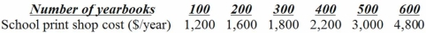 Table 5.3-Yearbook costs (This table shows the total cost of producing yearbooks using a school's print shop. )    -In Table 5.3,marginal cost per yearbook,between 100 and 200 yearbooks is equal to: A)  $400. B)  $4. C)  $16. D)  $12.