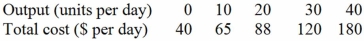 Table 5.4-Plant costs This table shows total costs at different output levels for a given plant.   -In Table 5.4,fixed costs: A)  Are equal to $40. B)  Are equal to zero. C)  Increase as output increases. D)  Decrease as output increases.