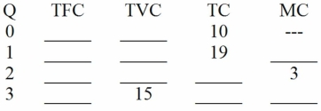 Table 5.5-Production costs   -In Table 5.5,the total variable cost of the first unit is: A)  $9. B)  $10. C)  $19. D)  $29.