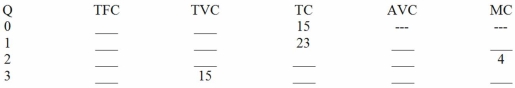 Table 5.6 Complete the following table,and use the information in the table to answer the question(s) below.   -In Table 5.6,the total variable cost of 1 unit of output is: A)  $8. B)  $12. C)  $15. D)  $23.