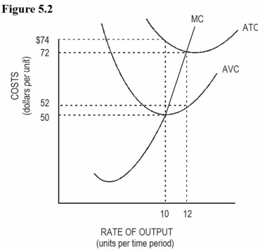 Figure 5.2:   -In Figure 5.2,what is the total variable cost when output is 12 units? A)  $500.00 B)  $624.00 C)  $720.00 D)  $864.00