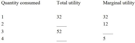 Table 4.1 - Utility schedule Complete the table and then use the information to answer the question(s) below.   -In Table 4.1,the marginal utility of the third unit is: A)  5. B)  8. C)  12. D)  52