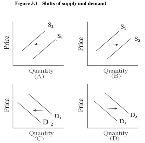 Figure 3.1 Answer the indicated question(s) by selecting the letter of the following diagrams showing supply and demand shifts that best represent the effect of each event on the relevant market,ceteris paribus.   -Refer to Figure 3.1.Consider the market for new cars.People begin saving for retirement at a much higher rate. A)  A B)  B C)  C D)  D