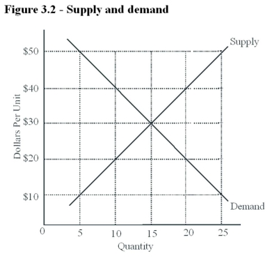 Figure 3.2:   -In Figure 3.2,at a price of $10 there is a: A)  Shortage of 10 units. B)  Shortage of 20 units. C)  Surplus of 20 units. D)  Surplus of 10 units.