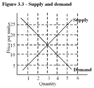 Figure 3.3:    -The equilibrium price and quantity in Figure 3.3 are: A)  $5 and 3 units. B)  $10 and 2 units. C)  $15 and 3 units. D)  $20 and 2 units.