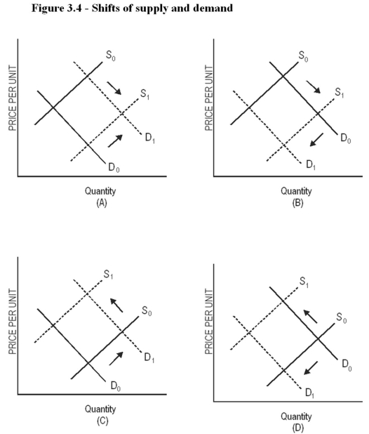 Figure 3.4:   -Which panel of Figure 3.4 represents the changes in the market for chicken when farmers use hormones to increase the production of chicken,but consumers are concerned about eating the chicken? A)  A B)  B C)  C D)  D
