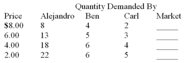 Table 3.1 - Individual demand and supply schedules Suppose there are three buyers and three sellers in a market as shown in the following individual demand and supply schedules.     -In Table 3.1,if the price is $4,the market: A)  Is in equilibrium. B)  Experiences a shortage of 13 units. C)  Experiences a surplus of 15 units. D)  Experiences a surplus of 21 units.