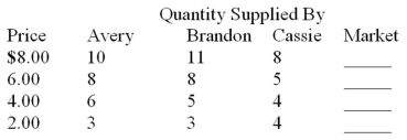 Table 3.1 - Individual demand and supply schedules Suppose there are three buyers and three sellers in a market as shown in the following individual demand and supply schedules.     -In Table 3.1,if the price is $4,the market: A)  Is in equilibrium. B)  Experiences a shortage of 13 units. C)  Experiences a surplus of 15 units. D)  Experiences a surplus of 21 units.