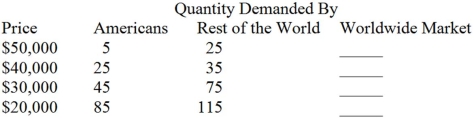 Table 3.2 - Demand and supply for trucks (millions of trucks per year)      -In Table 3.2,if the worldwide price of trucks is $40,000,the truck market: A)  Is in equilibrium. B)  Experiences a shortage of 170 million trucks per year. C)  Experiences a surplus of 100 million trucks per year. D)  Experiences a surplus of 160 million trucks per year.