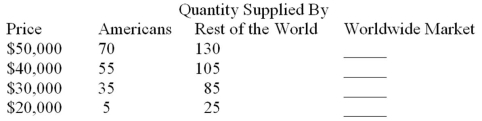 Table 3.2 - Demand and supply for trucks (millions of trucks per year)      -In Table 3.2,if the worldwide price of trucks is $40,000,the truck market: A)  Is in equilibrium. B)  Experiences a shortage of 170 million trucks per year. C)  Experiences a surplus of 100 million trucks per year. D)  Experiences a surplus of 160 million trucks per year.