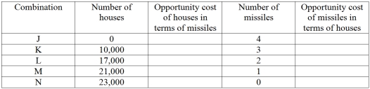 Table 1.1 - Production possibilities and opportunity costs of missiles and houses Table 1.1 shows the tradeoff between different combinations of missile production and home construction,ceteris paribus.Complete the table by calculating the required opportunity costs for both missiles and houses.Then answer the indicated question(s) .   -In Table 1.1,the highest opportunity cost of missiles in terms of houses is: A)  500 houses per missile. B)  4,000 houses per missile. C)  7,000 houses per missile. D)  10,000 houses per missile.