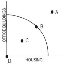 Figure 1.1 - Production-possibilities curve   -It is not possible for society to produce this combination with current resources and technology.Select the appropriate point.(See Figure 1.1)  A)  A B)  B C)  C D)  D