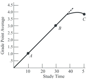 Figure 1.2 - Relating grades and hours studied   -In Figure 1.2,a grade-point average of 3.0 is associated with how many hours of study time per week? A)  10. B)  20. C)  30. D)  40
