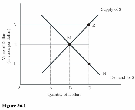 - Ceteris paribus,an increase in the U.S.demand for Greek goods in Figure 36.1 will A) Result in a movement from M to R on the supply curve for dollars. B) Result in a movement from M to N on the demand curve for dollars. C) Increase the dollar price of euros above $2 = 1 euro.