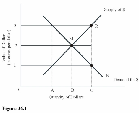    -At an exchange rate of $1 = €1 in Figure 36.1,there is A) Equilibrium in the foreign exchange market. B) A surplus of dollars. C) A shortage of euros. D) An excess demand for dollars.