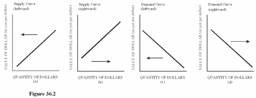    -Choose the letter of the diagram in Figure 36.2 that represents the shift in the foreign exchange market for dollars given the following situation,ceteris paribus: The U.S.economy suddenly experiences a recession. A) a. B) b. C) c.