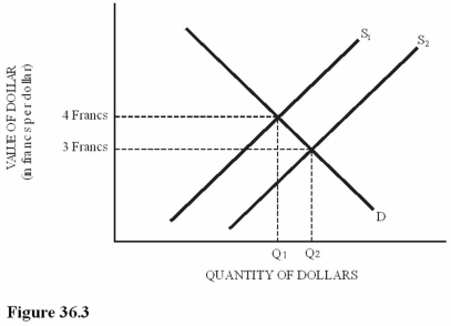   - Suppose the supply of dollars decreased from S<sub>2</sub> to S<sub>1</sub> in Figure 36.3.As a result of this change, A) Swiss chocolate imports to the United States will be lower-priced. B) U.S.computer exports to Switzerland will be lower-priced. C) A trade deficit will be created in Switzerland.