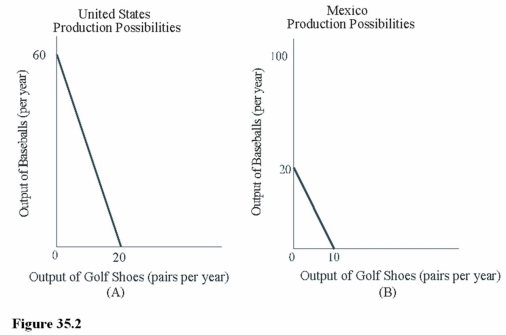   Based on the comparative cost ratios implied in Figure 35.2,it is clear that A) The United States has a comparative advantage in baseballs and Mexico has a comparative advantage in golf shoes. B) Mexico should import all of its golf shoes from the United States. C) The United States should import all of its baseballs from Mexico.