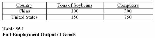   - Based on the information in Table 35.1,assume China and the United States have the same amount of resources with which to produce soybeans and computers and they produce no other goods.The output of computers and soybeans would be greatest if A) China specialized in producing soybeans,and the United States specialized in producing computers. B) Both countries prohibited trade. C) China specialized in producing computers,while the United States specialized in producing soybeans.