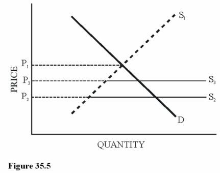   Refer to Figure 35.5.If S<sub>1</sub> represents the U.S.domestic supply of a good and S<sub>2</sub> represents supply in the United States under conditions of free trade,what does S<sub>3</sub> most likely represent? A) U.S.supply under tariff-restricted trade. B) U.S.supply under quota-restricted trade. C) The result of a foreign country dumping this good on the U.S.market.
