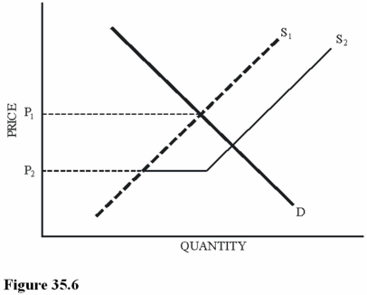 Refer to Figure 35.6:   If S<sub>1</sub> represents the U.S.domestic supply of a good,what does S<sub>2</sub> most likely represent? A) U.S.supply under tariff-restricted trade. B) U.S.supply under quota-restricted trade. C) The result of a foreign country dumping this good on the U.S.market.