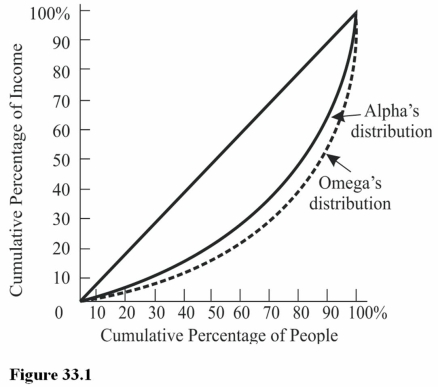   - In Figure 33.1,suppose that the Gini coefficient for Omega is 0.55.The Gini coefficient for Alpha must be A) Less than 0.55. B) Equal to 0.55. C) Greater than 0.55.