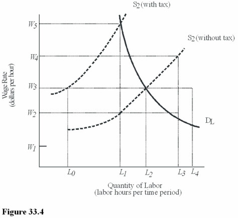    -In Figure 33.4,what is the wage rate received by workers after the imposition of the payroll tax? A) W<sub>2.</sub> B) W<sub>3.</sub> C) W<sub>4.</sub>