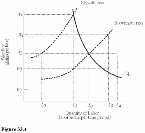    -In Figure 33.4,what is the burden of the tax on employers? A) The wage increase of W<sub>5</sub> - W<sub>3.</sub> B) The wage increase of W<sub>5</sub> - W<sub>2.</sub> C) The wage increase of W<sub>3</sub> - W<sub>2.</sub>
