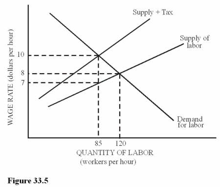   - Refer to the labor market in Figure 33.5.Suppose the government imposes a payroll tax on employers.How much of the tax burden is passed on to workers? A) $10 - $8 = $2 per hour. B) $10 - $7 = $3 per hour. C) $8 - $7 = $1 per hour.