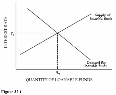    -Figure 32.1 represents the market for loanable funds.Which of the following is true at the equilibrium interest rate? A) The rate of return on capital equals the interest rate. B) The rate of return on capital is less than the interest rate. C) The rate of return on capital is greater than the interest rate.