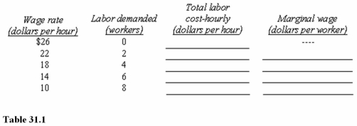    -Table 31.1 shows the number of workers a firm is willing to hire per hour at different wage rates.Complete the table by computing the total wage bill (total labor cost) and the marginal wage.Which of the following wages,in Table 31.1,would allow the most workers to be hired? A) $10 per hour. B) $14 per hour. C) $18 per hour.