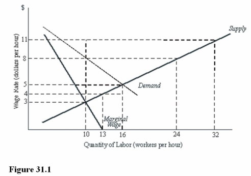   - What are the competitive equilibrium wage and employment level in Figure 31.1? A) $8;10 workers. B) $5;16 workers. C) $4;13 workers.
