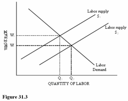 Refer to Figure 31.3 for a competitive labor market.   A shift in labor supply from S<sub>1</sub> to S<sub>2</sub> could be caused by:. A) An increase in the wage rate. B) The unionization of another labor market. C) An increase in the price of the product being produced.