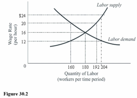 - In Figure 30.2,unemployed labor at the equilibrium wage is equal to A) 34 workers. B) 28 workers. C) Zero workers.