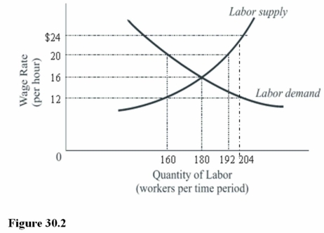    -In Figure 30.2,a minimum wage of $20 will result in a A) Shortage of 160 workers. B) Shortage of 180 hours. C) Surplus of 32 workers.