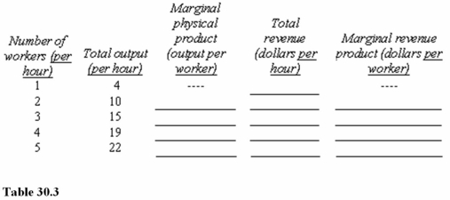   - Assume that the product price is $4 per unit and that the hourly wage for workers is $12.Neither price nor wage changes with output.In Table 30.3,the contribution to total revenue of the fourth worker hired is A) $76 per hour. B) $16 per hour. C) $4 per hour.