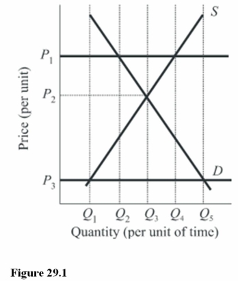   If the government wished to institute a set-aside program to support the price at P<sub>1</sub> rather than P<sub>2</sub> in Figure 29.1,by how much would market output be reduced? A) Q<sub>5</sub> to Q<sub>1.</sub> B) Q<sub>3</sub> to Q<sub>1.</sub> C) Q<sub>3</sub> to Q<sub>2.</sub>