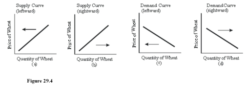    -Select the letter of the diagram in Figure 28.1 that best represents the effect of each event on the United States wheat market,ceteris paribus: A bumper wheat crop in Russia results in large imports of wheat to the United States.(See Figure 29.4. )  A) a. B) b. C) c.