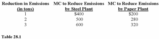 <strong> Refer to Table 28.1.Suppose the government allows these two firms to trade pollution permits.The total cost to reduce emissions by a total of two tons could be as low as</strong> A)$0. B)$480. C)$900.