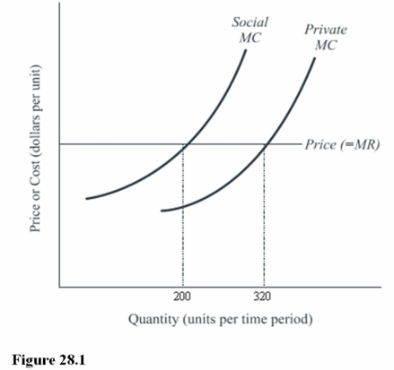    -In Figure 28.1,if pollution costs are external,the rate of output will be A) Less than 200 units. B) 200 units. C) 320 units.
