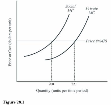   - In Figure 28.1,if the externality is internalized,the rate of output will be A) Less than 200 units. B) 200 units. C) 320 units.