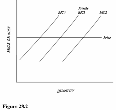 <strong> Refer to Figure 28.2.Assume this firm initially has marginal costs equal to Private MC<sub>1</sub> and is polluting.If the government decides to use emission charges to reduce pollution,the firm's MC curve will shift to</strong> A)MC<sub>3</sub> and the rate of output will decrease. B)MC<sub>3</sub> and the rate of output will increase. C)MC<sub>2</sub> and the rate of output will decrease.