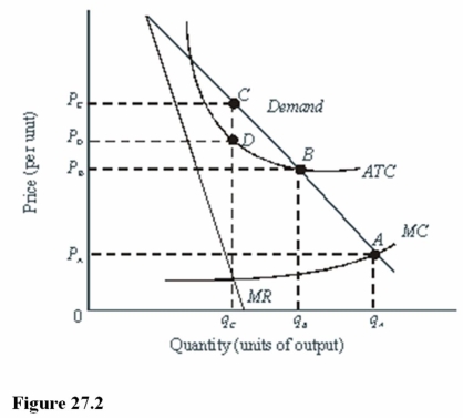    -The unregulated monopoly in Figure 27.2 will experience A) Profits equal to P<sub>C</sub>P<sub>D</sub>DC. B) Losses equal to P<sub>A</sub>0q<sub>A</sub>A. C) Profits equal to P<sub>D</sub>0q<sub>C</sub>D.