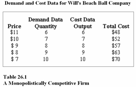   - Refer to Table 26.1.In order to maximize profit,Will's Beach Ball Company should produce _______ and charge a price of _______ each. A) 6 beach balls;$11 B) 7 beach balls;$10 C) 8 beach balls;$9