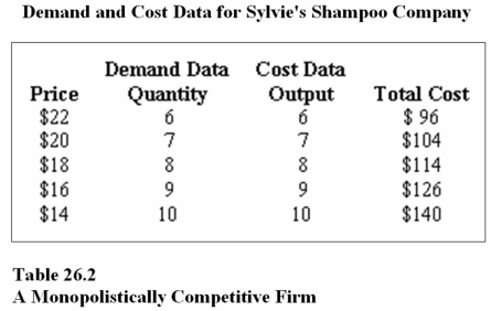   - Refer to Table 26.2.At the profit-maximizing output and price,Sylvie's Shampoo Company.will earn a ________ economic profit,and ________ the market will occur. A) negative;entry into B) negative;exit from C) positive;entry into
