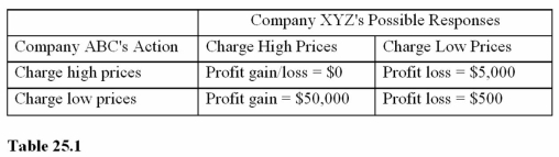   - Given the payoff matrix in Table 25.1,if the probability of rivals reducing their price even though you don't is 10 percent,what is the expected payoff for Company ABC not cutting prices? A) $0. B) $5. C) -$500.