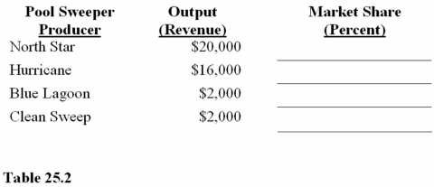    -Refer to Table 25.2.Assume there are only four firms in the pool sweeper industry.What is the market share for North Star? A) 20 percent. B) 50 percent. C) 10 percent.