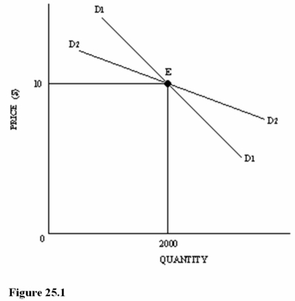   Refer to Figure 25.1 for an oligopoly firm.Assume that the existing price and quantity are $10 and 2,000 units.Which of the following statements is most likely correct? A) Demand curves D<sub>1</sub> and D<sub>2</sub> both assume that rivals will not match any price changes. B) Demand curves D<sub>1</sub> and D<sub>2</sub> both assume that rivals match any price changes. C) Demand curve D<sub>1</sub> assumes that rivals match any price changes.